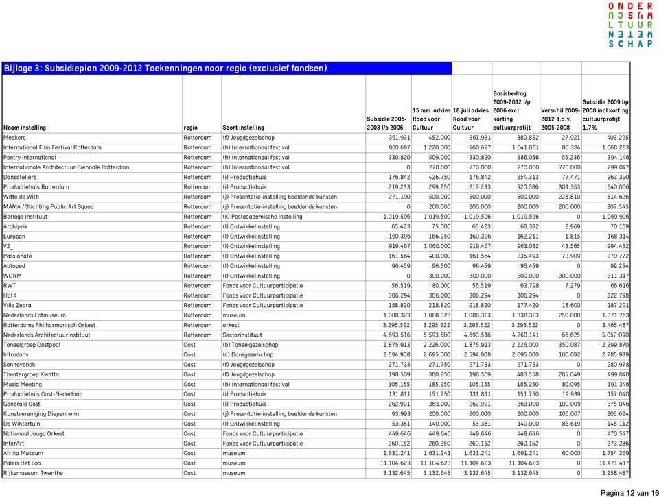 220.000 960.697 1.041.081 80.384 1.068.283 Poetry International Rotterdam (h) Internationaal festival 330.820 509.000 330.820 386.056 55.236 394.