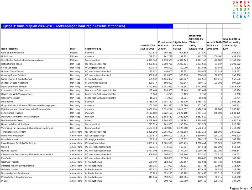 460 Kunstfactor Sectorinstituut Amateurkunst Midden Sectorinstituut 4.999.143 4.999.500 4.999.143 4.927.143-72.000 5.163.906 Het Nationale Toneel Den Haag (b) Toneelgezelschap 2.200.631 2.300.750 2.