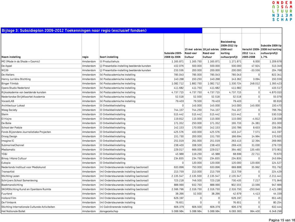 678 De Appel Amsterdam (j) Presentatie-instelling beeldende kunsten 452.076 500.000 500.000 500.000 47.924 513.349 W139 Amsterdam (j) Presentatie-instelling beeldende kunsten 233.556 200.000 200.