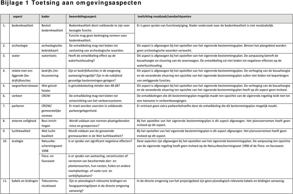 archeologie archeologische De ontwikkeling mag niet leiden tot beleidskaart aantasting van archeologische waarden. 3. water watertoets Heeft de ontwikkeling effect op de waterhuishouding? 4.