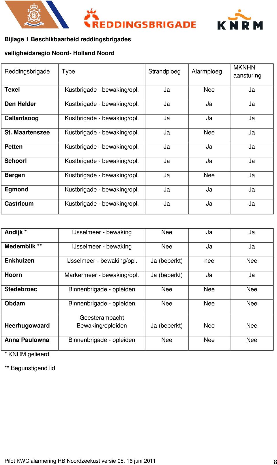 Ja Ja Ja Schoorl Kustbrigade - bewaking/opl. Ja Ja Ja Bergen Kustbrigade - bewaking/opl. Ja Nee Ja Egmond Kustbrigade - bewaking/opl. Ja Ja Ja Castricum Kustbrigade - bewaking/opl.