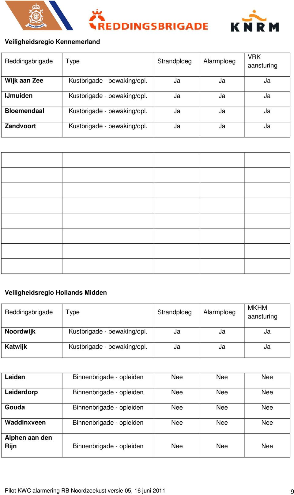 Ja Ja Ja Veiligheidsregio Hollands Midden Reddingsbrigade Type Strandploeg Alarmploeg MKHM aansturing Noordwijk Kustbrigade - bewaking/opl. Ja Ja Ja Katwijk Kustbrigade - bewaking/opl.