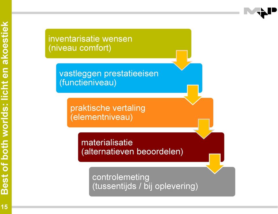 (elementniveau) materialisatie (alternatieven