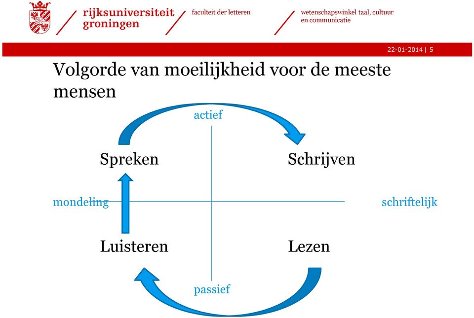 Spreken Schrijven mondeling