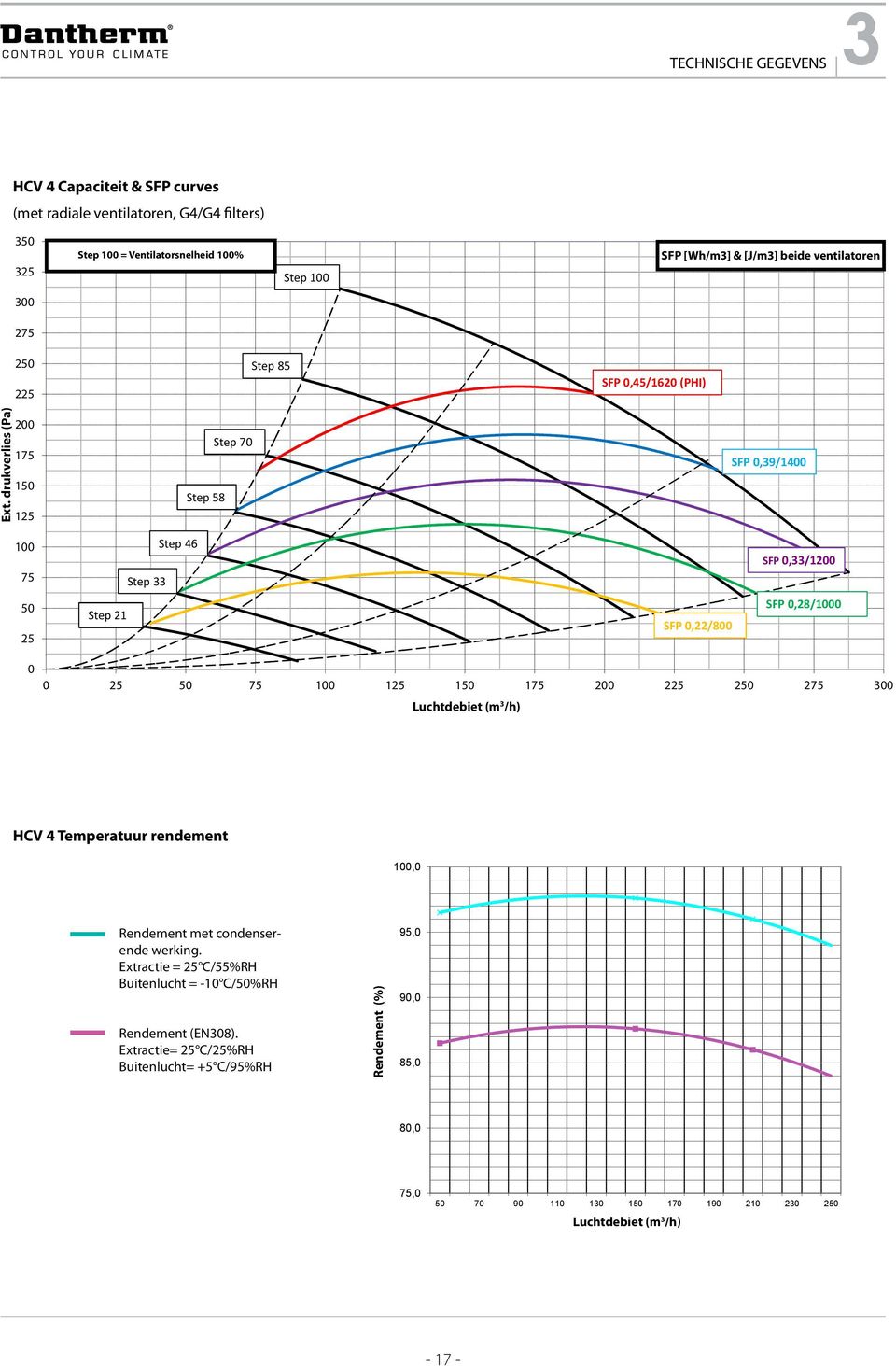 drukverlies (Pa) 250 225 200 175 150 125 Step 58 Step 70 Step 85 SFP 0,45/1620 (PHI) SFP 0,39/1400 100 75 Step 33 Step 46 SFP 0,33/1200 50 25 Step 21 SFP 0,22/800 SFP 0,28/1000 0 0 25 50 75 100 125