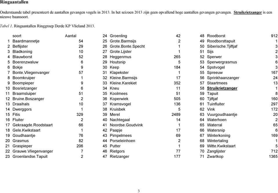 Vliegenvanger 57 8 Boomkruiper 1 9 Boompieper 9 10 Bosrietzanger 6 11 Braamsluiper 51 12 Bruine.Boszanger 2 13 Draaihals 10 14 Dwerggors 1 15 Fitis 329 16 Fluiter 2 17 Gekraagde.Roodstaart 66 18 Gele.