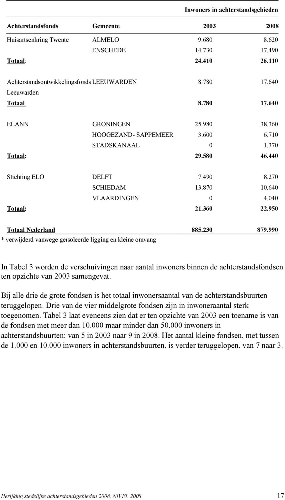 440 Stichting ELO DELFT 7.490 8.270 SCHIEDAM 13.870 10.640 VLAARDINGEN 0 4.040 Totaal: 21.360 22.950 Totaal Nederland 885.230 879.