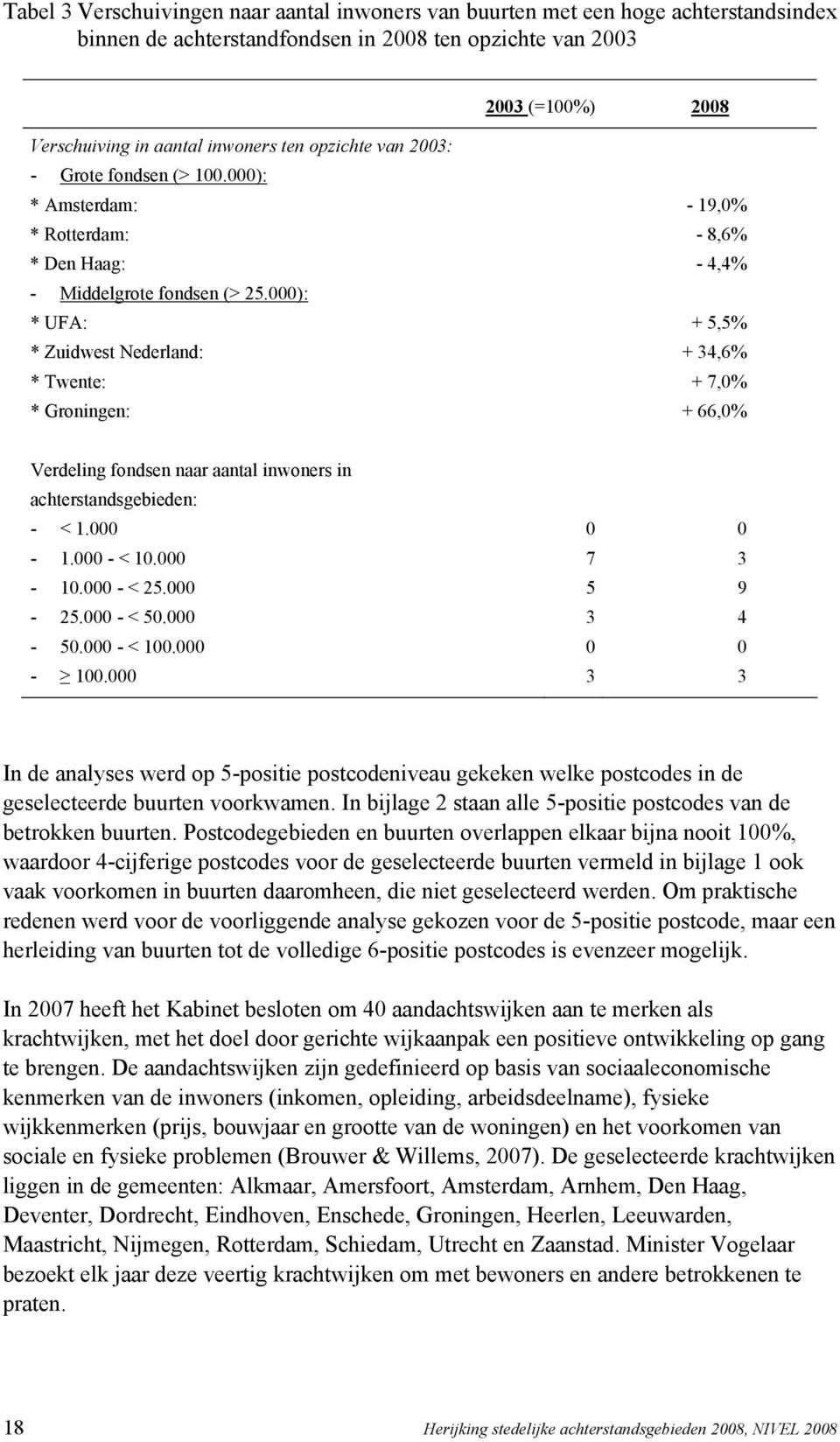 000): * UFA: * Zuidwest Nederland: * Twente: * Groningen: - 19,0% - 8,6% - 4,4% + 5,5% + 34,6% + 7,0% + 66,0% Verdeling fondsen naar aantal inwoners in achterstandsgebieden: - < 1.000-1.000 - < 10.