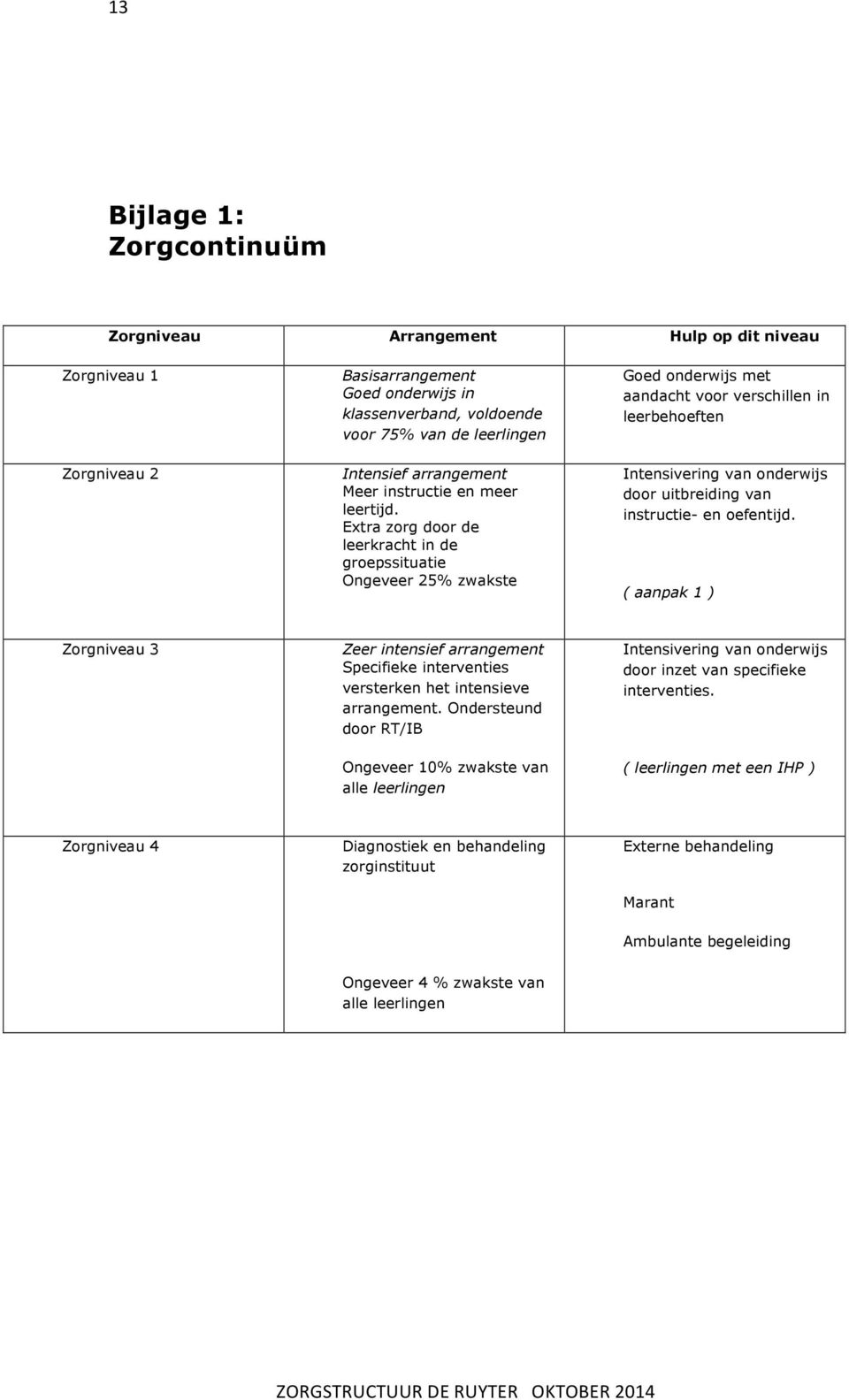 Extra zorg door de leerkracht in de groepssituatie Ongeveer 25% zwakste Goed onderwijs met aandacht voor verschillen in leerbehoeften Intensivering van onderwijs door uitbreiding van instructie- en