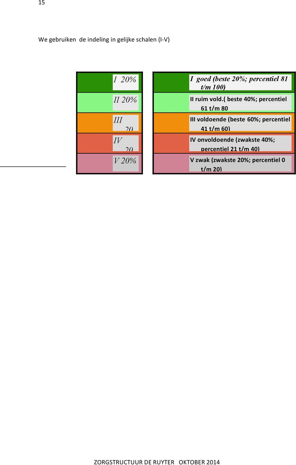 ( beste 40%; percentiel 61 t/m 80 III voldoende (beste 60%; percentiel 41 t/m