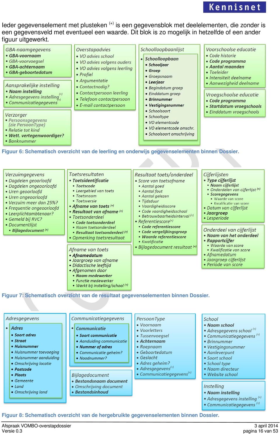 Figuur 6: Schematisch overzicht van de leerling en onderwijs gegevenselementen binnen Dossier.