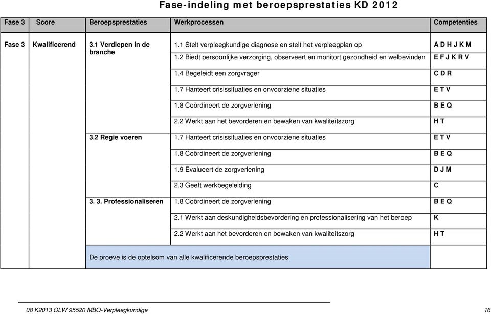 4 Begeleidt een zorgvrager C D R 1.7 Hanteert crisissituaties en onvoorziene situaties E T V 1.8 Coördineert de zorgverlening B E Q 2.2 Werkt aan het bevorderen en bewaken van kwaliteitszorg H T 3.