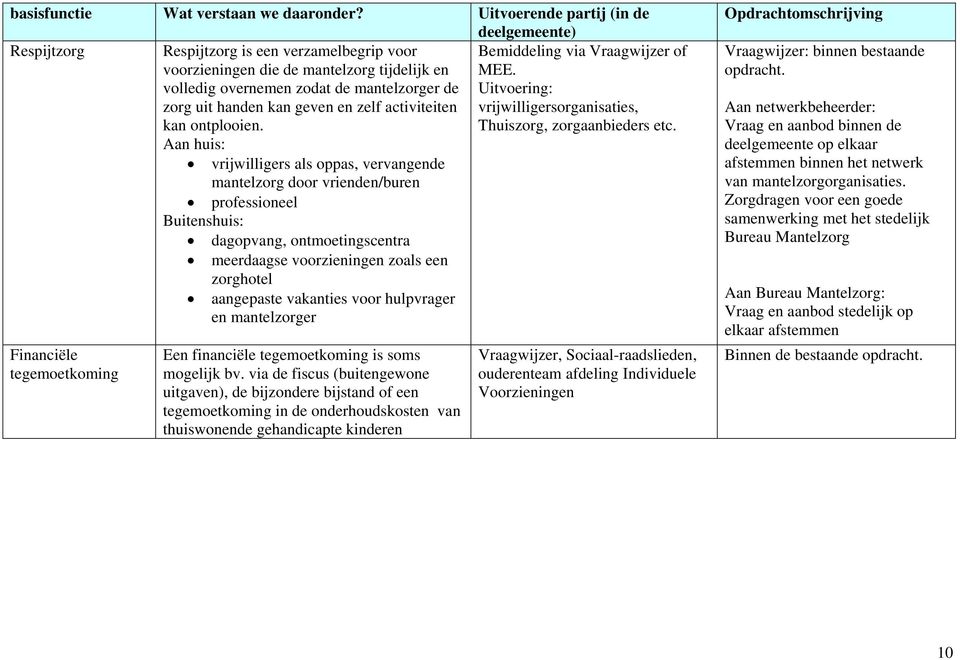 de zorg uit handen kan geven en zelf activiteiten kan ontplooien. Aan huis: Bemiddeling via Vraagwijzer of MEE. Uitvoering: vrijwilligersorganisaties, Thuiszorg, zorgaanbieders etc.