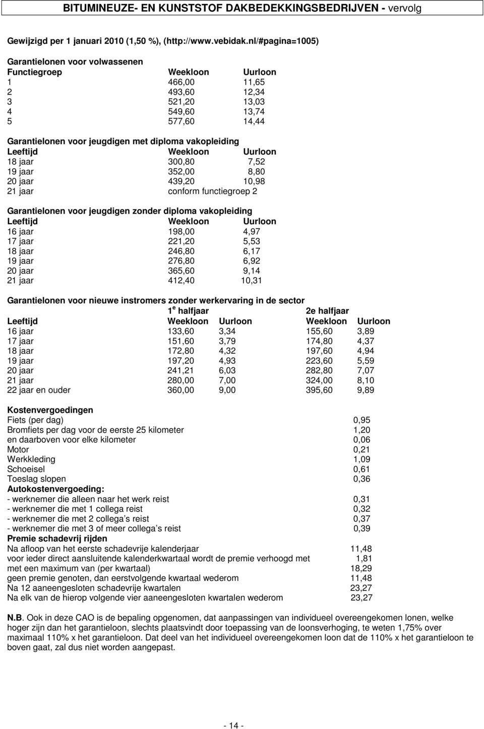 vakopleiding Leeftijd Weekloon Uurloon 18 jaar 300,80 7,52 19 jaar 352,00 8,80 20 jaar 439,20 10,98 21 jaar conform functiegroep 2 Garantielonen voor jeugdigen zonder diploma vakopleiding Leeftijd