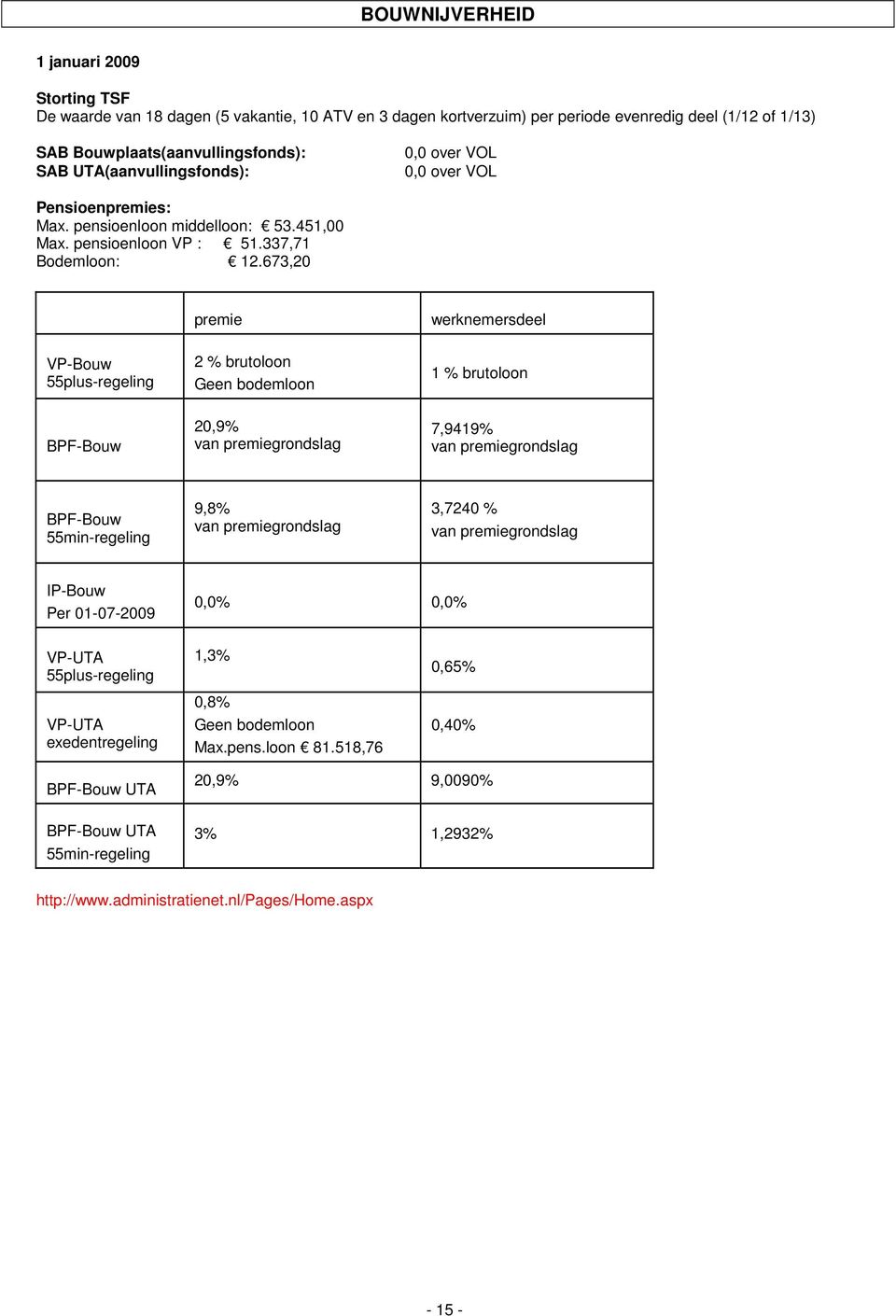 673,20 VP-Bouw 55plus-regeling premie 2 % brutoloon Geen bodemloon werknemersdeel 1 % brutoloon BPF-Bouw 20,9% van premiegrondslag 7,9419% van premiegrondslag BPF-Bouw 55min-regeling 9,8% van