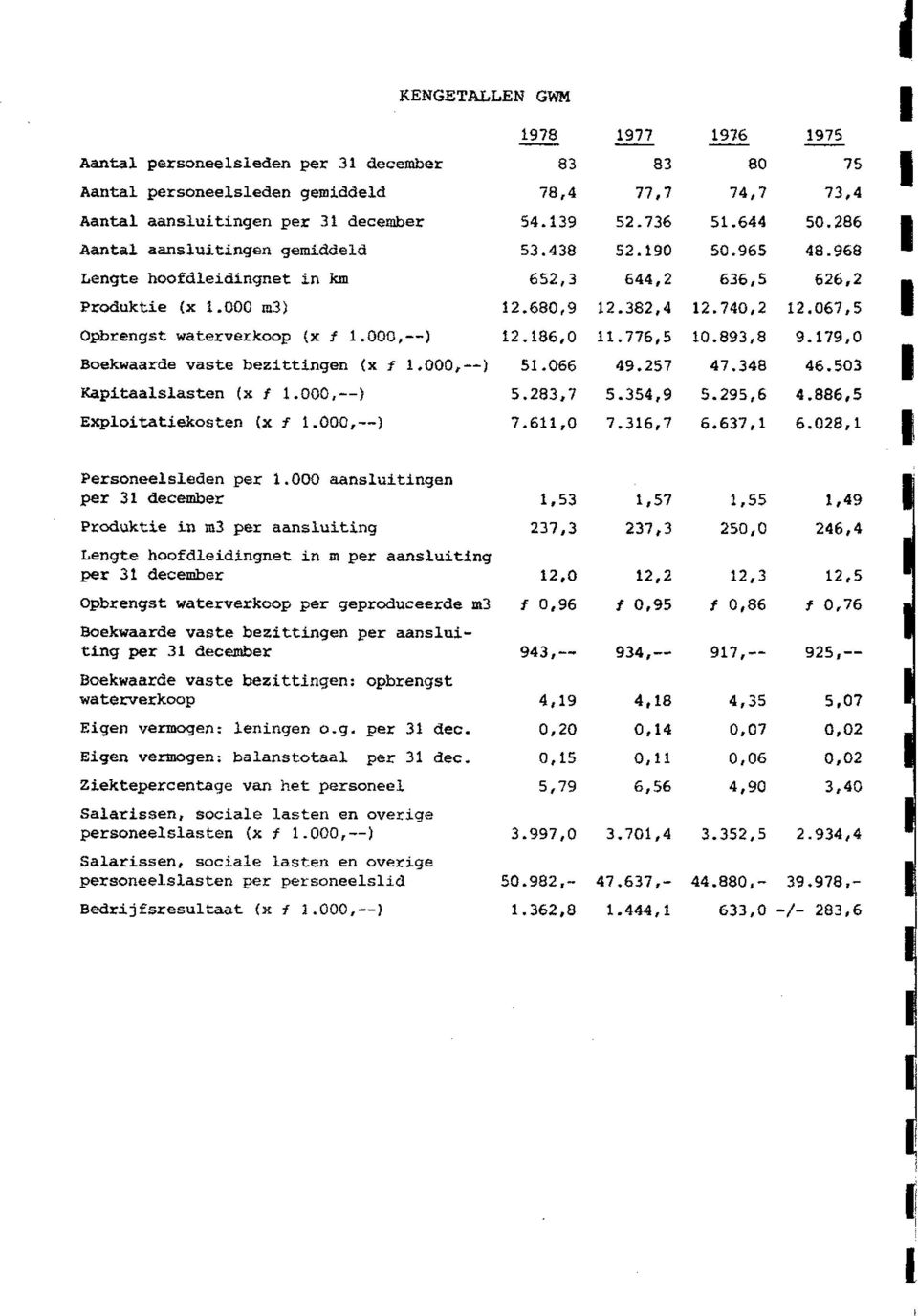 186,O 11.776,5 10.893,8 Boekwaarde vaste bezittingen (x f 1.000,--) 51.066 49.257 47.348 Kapitaalslasten (x f 1.000,--1 5.283,7 5.354,9 5.295,6 Exploitatiekosten (x f l.ooû,--) 7.611,O 7.316,7 6.