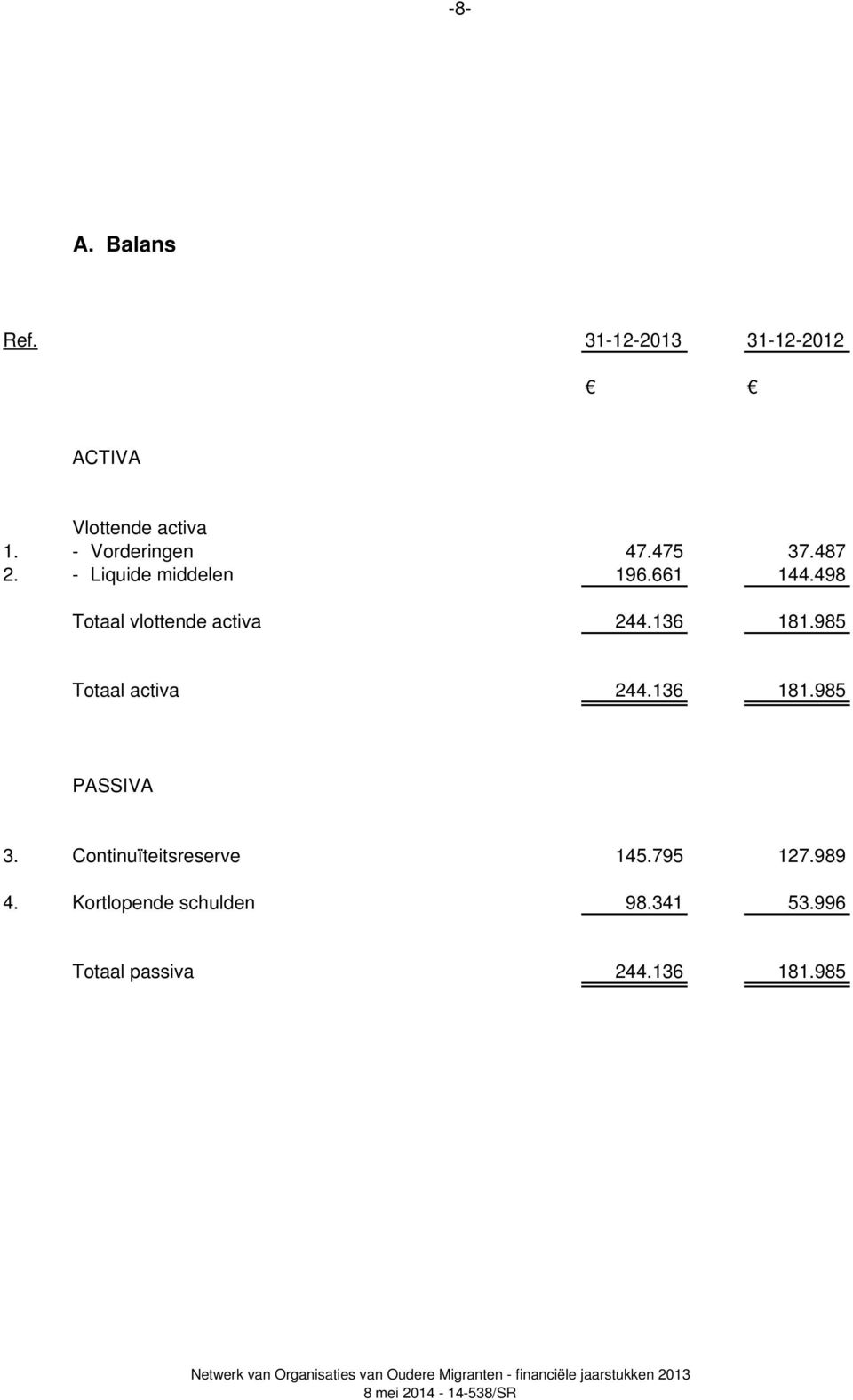 Continuïteitsreserve 145.795 127.989 4. Kortlopende schulden 98.341 53.996 Totaal passiva 244.