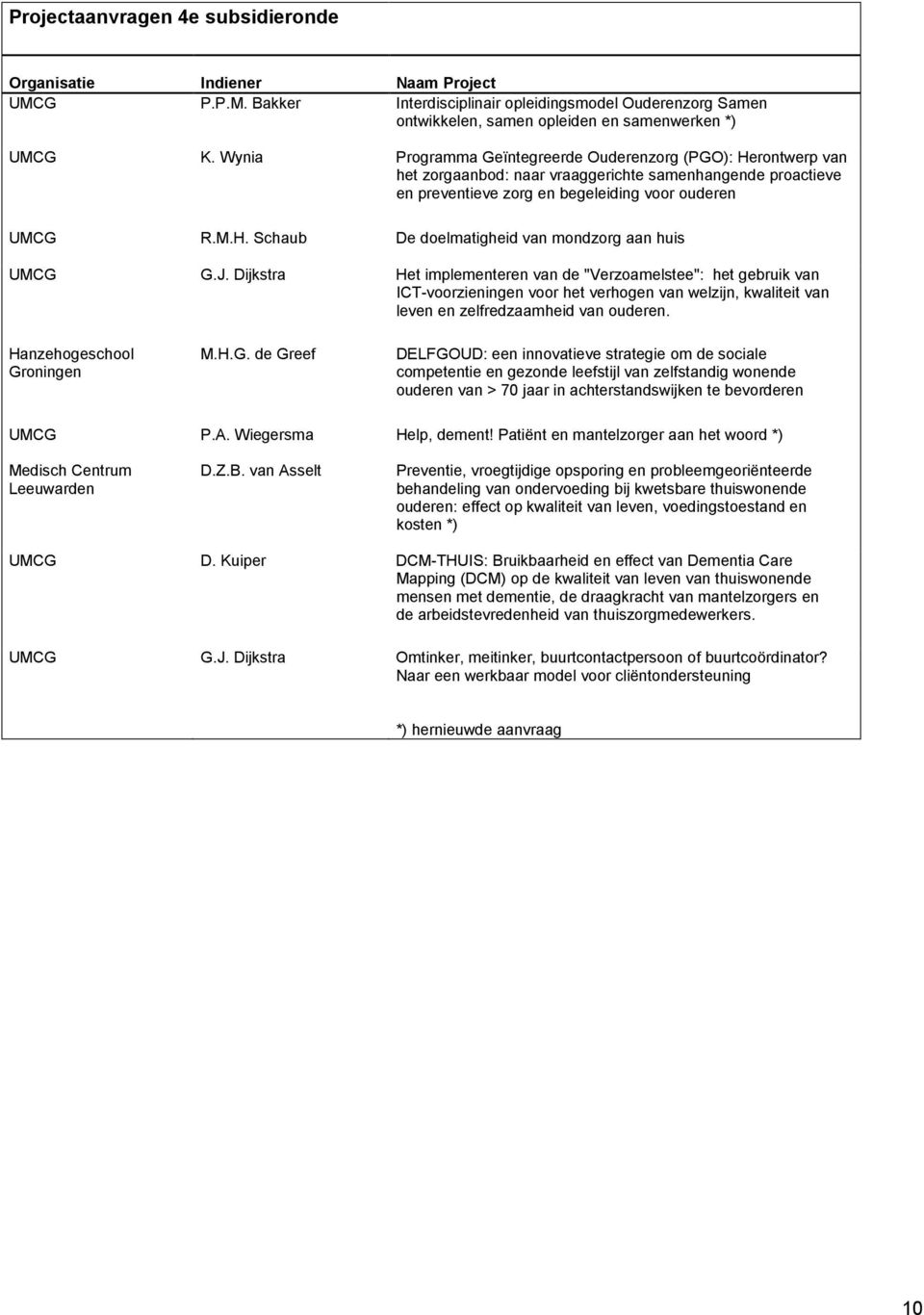 J. Dijkstra Het implementeren van de "Verzoamelstee": het gebruik van ICT-voorzieningen voor het verhogen van welzijn, kwaliteit van leven en zelfredzaamheid van ouderen. Hanzehogeschool Groningen M.