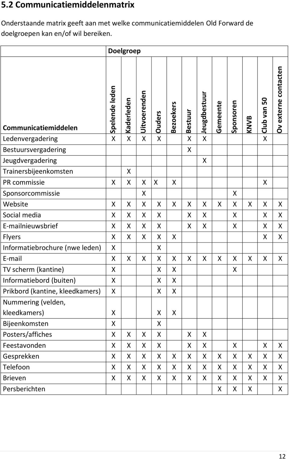 groep Communicatiemiddelen Ledenvergadering X X X X X X X Bestuursvergadering Jeugdvergadering Trainersbijeenkomsten X PR commissie X X X X X X Sponsorcommissie X X Website X X X X X X X X X X X X