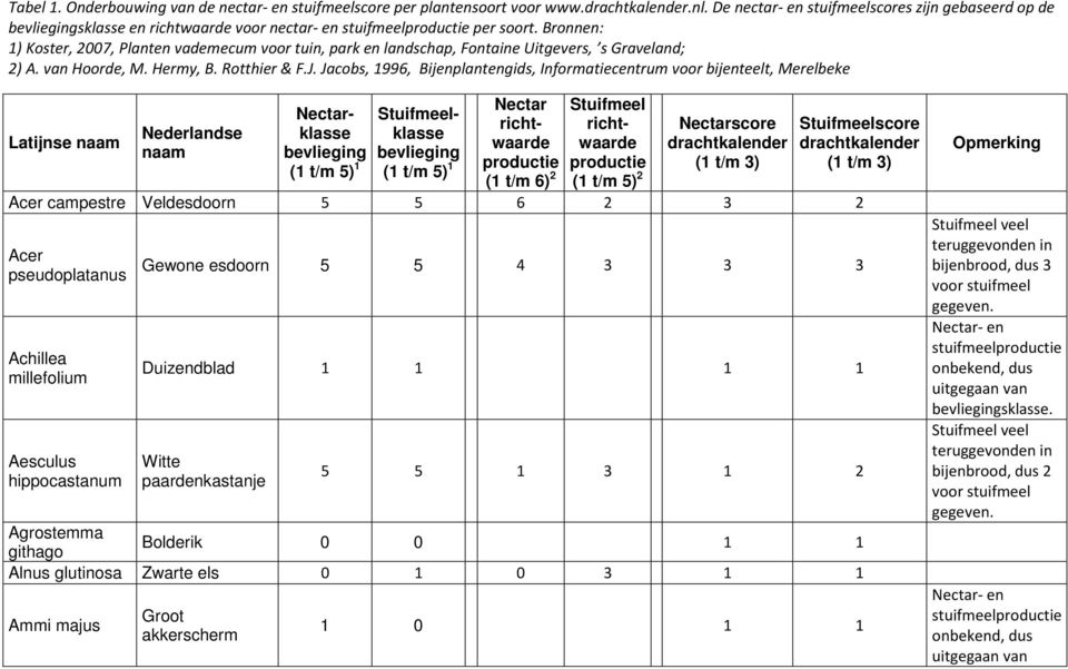 Bronnen: 1) Koster, 2007, Planten vademecum voor tuin, park en landschap, Fontaine Uitgevers, s Graveland; 2) A. van Hoorde, M. Hermy, B. Rotthier & F.J.