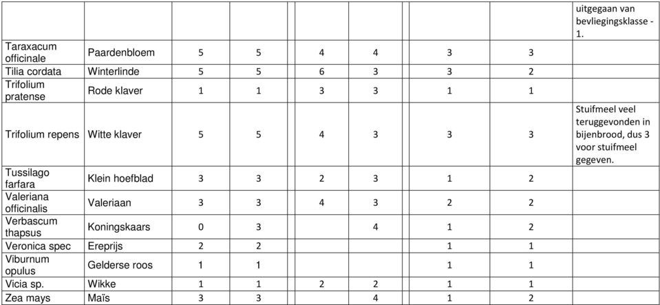 3 1 2 Valeriana officinalis Valeriaan 3 3 4 3 2 2 Verbascum thapsus Koningskaars 0 3 4 1 2 Veronica spec