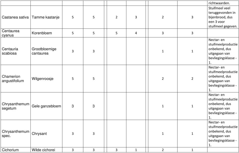 Korenbloem 5 5 5 4 3 3 Grootbloemige cantaurea 3 3 1 1 Wilgenroosje 5 5 2 2 Gele