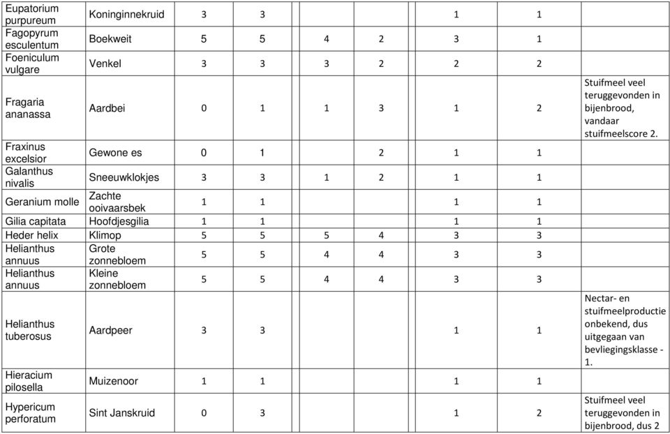 Hoofdjesgilia 1 1 1 1 Heder helix Klimop 5 5 5 4 3 3 Helianthus Grote annuus zonnebloem 5 5 4 4 3 3 Helianthus Kleine annuus zonnebloem 5 5 4 4 3 3