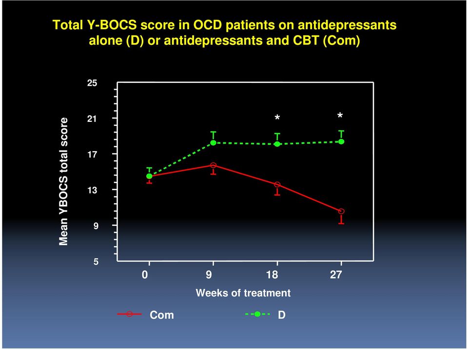 antidepressants and CBT (Com) 25 Mean YBOCS
