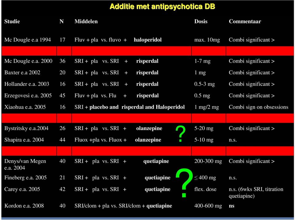 5-3 mg Combi significant > Erzegovesi e.a. 2005 45 Fluv + pla vs. Flu + risperdal 0.5 mg Combi significant > Xiaohua e.a. 2005 16 SRI + placebo and risperdal and Haloperidol 1 mg/2 mg Combi sign on obsessions Bystritsky e.