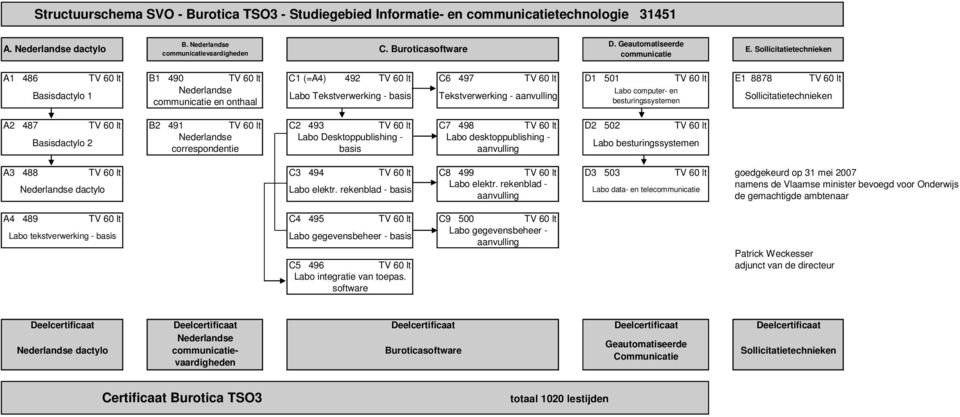 Sollicitatietechnieken A1 486 TV 60 lt B1 490 TV 60 lt C1 (=A4) 492 TV 60 lt C6 497 TV 60 lt D1 501 TV 60 lt E1 8878 TV 60 lt Nederlandse Labo computer- en Basisdactylo 1 Labo Tekstverwerking - basis