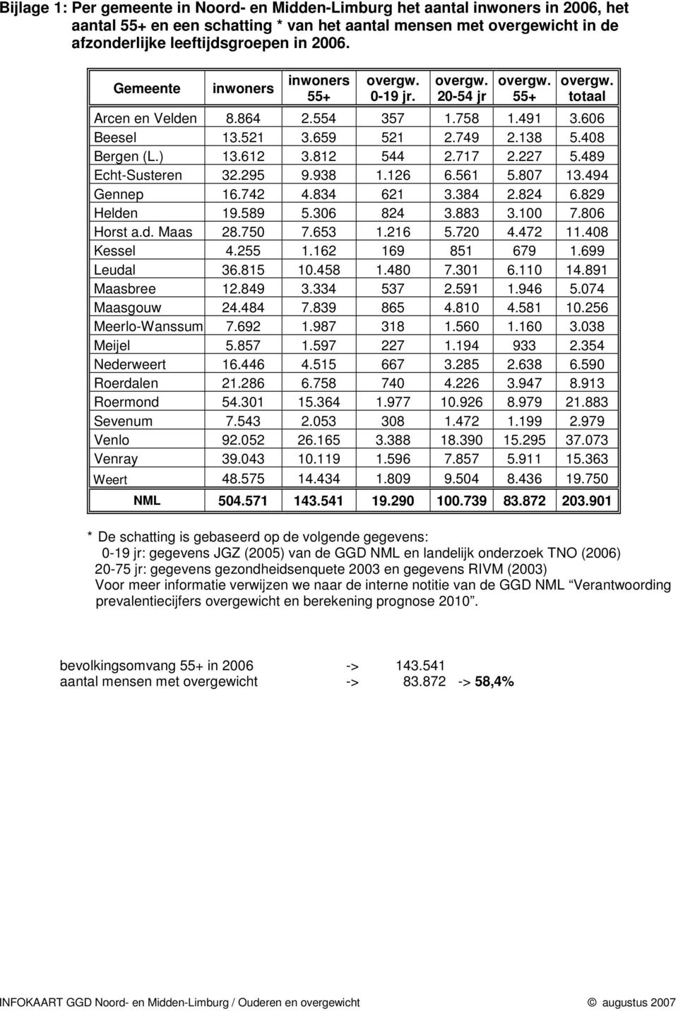 494 Gennep 16.742 4.834 621 3.384 2.824 6.829 Helden 19.589 5.306 824 3.883 3.100 7.6 Horst a.d. Maas 28.750 7.653 1.216 5.7 4.472 11.8 Kessel 4.255 1.162 169 851 679 1.699 Leudal 36.815 10.458 1.4 7.