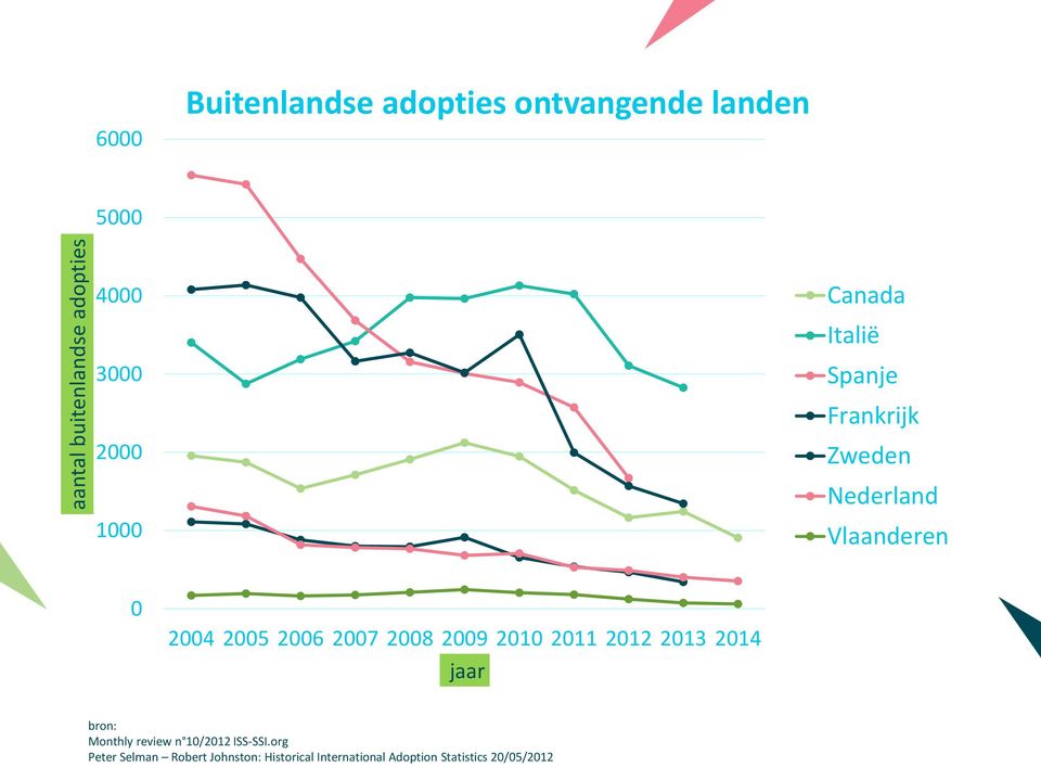 2006 2007 2008 2009 2010 2011 2012 2013 2014 jaar bron: Monthly review n 10/2012