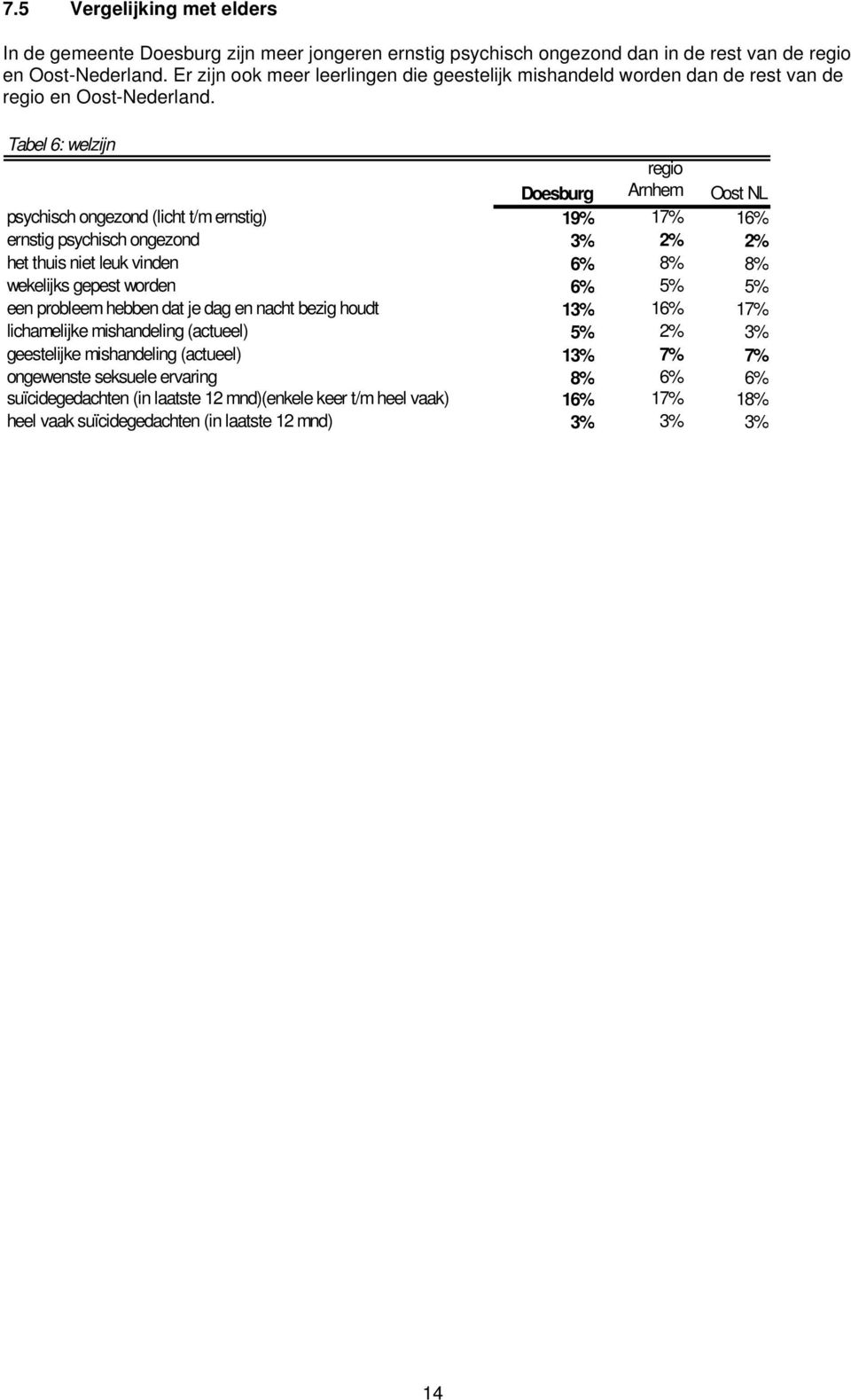 Tabel 6: welzijn Doesburg regio Arnhem Oost NL psychisch ongezond (licht t/m ernstig) 19% 17% 16% ernstig psychisch ongezond 3% 2% 2% het thuis niet leuk vinden 6% 8% 8% wekelijks gepest worden