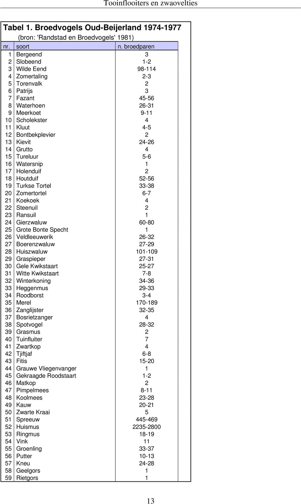 2 13 Kievit 24-26 14 Grutto 4 15 Tureluur 5-6 16 Watersnip 1 17 Holenduif 2 18 Houtduif 52-56 19 Turkse Tortel 33-38 20 Zomertortel 6-7 21 Koekoek 4 22 Steenuil 2 23 Ransuil 1 24 Gierzwaluw 60-80 25