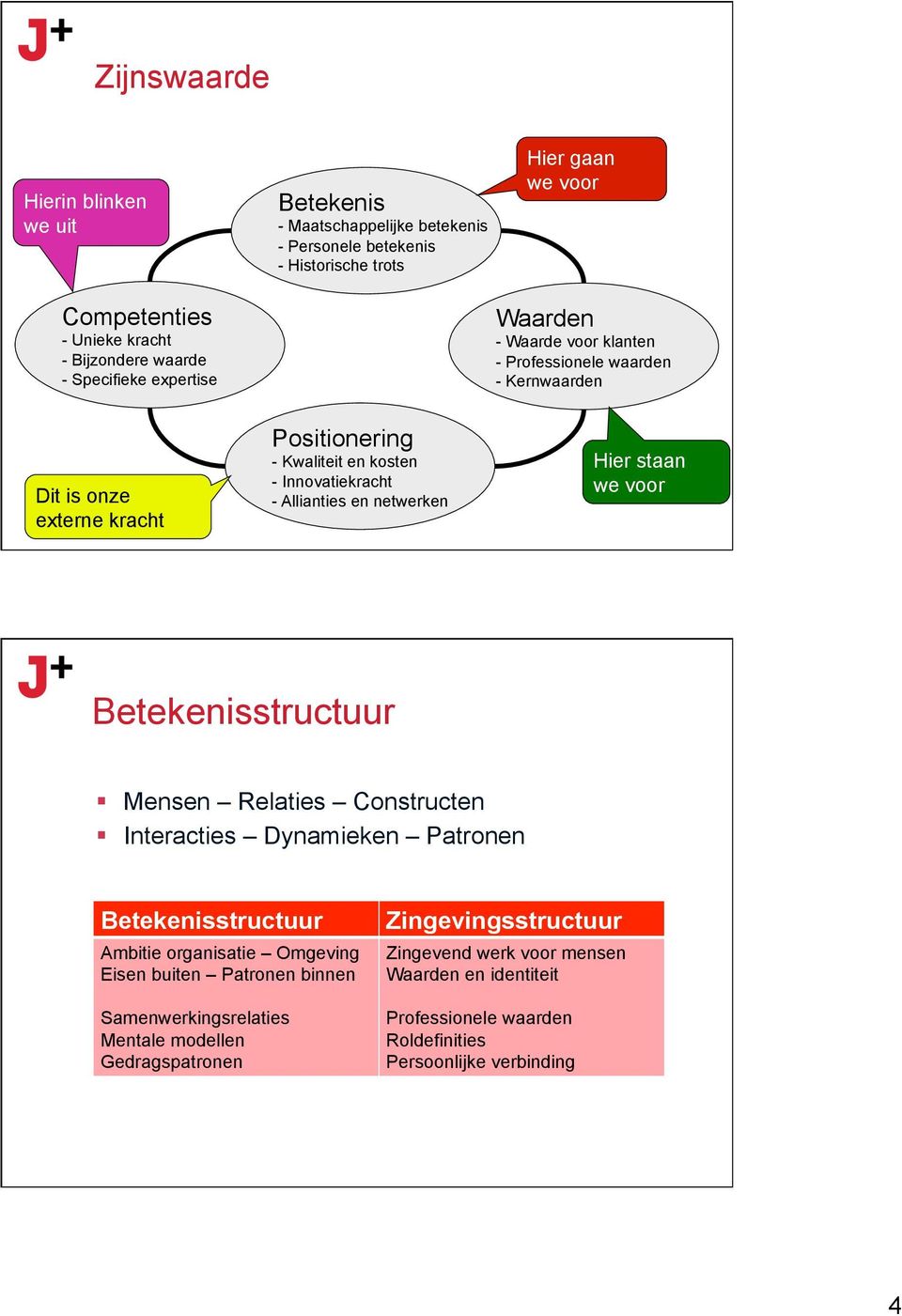 en netwerken Hier staan we voor Betekenisstructuur Mensen Relaties Constructen Interacties Dynamieken Patronen Betekenisstructuur Ambitie organisatie Omgeving Eisen buiten Patronen