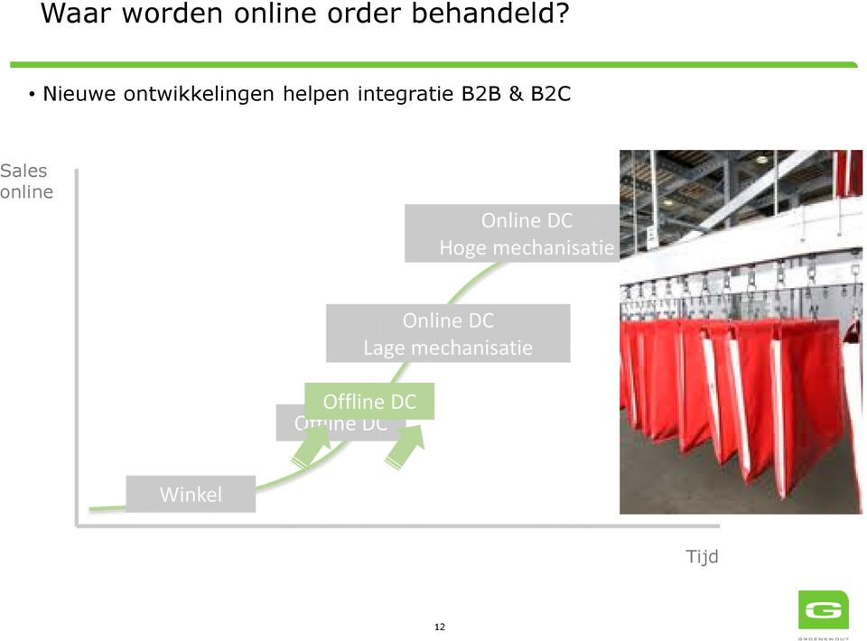 B2C Sales online Online DC Hoge mechanisatie