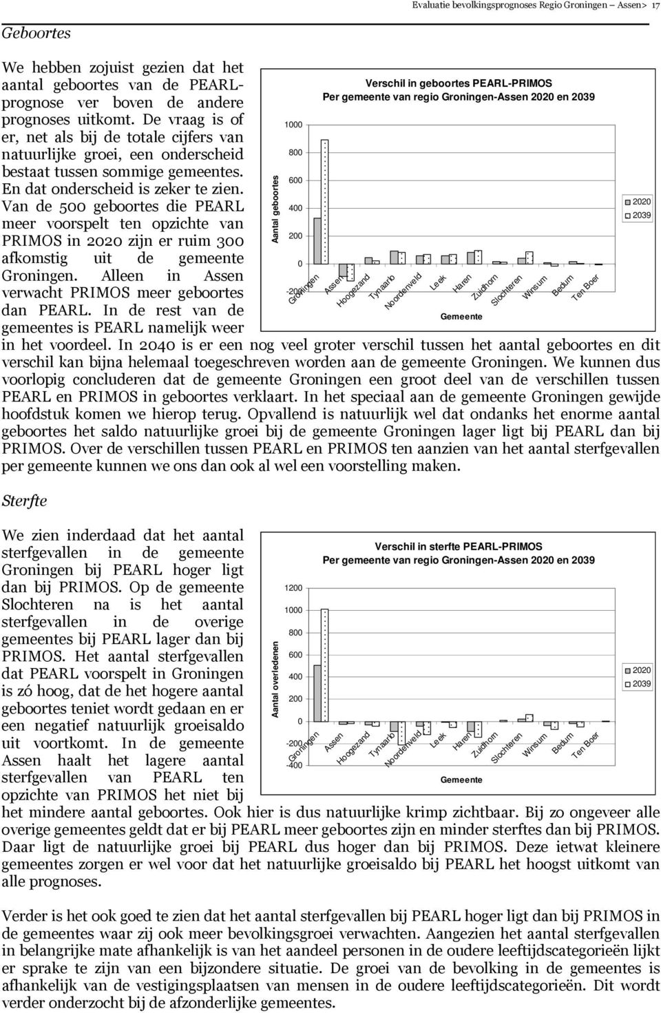 Van de 5 geboortes die PEARL meer voorspelt ten opzichte van PRIMOS in 22 zijn er ruim 3 afkomstig uit de gemeente Groningen. Alleen in Assen verwacht PRIMOS meer geboortes dan PEARL.