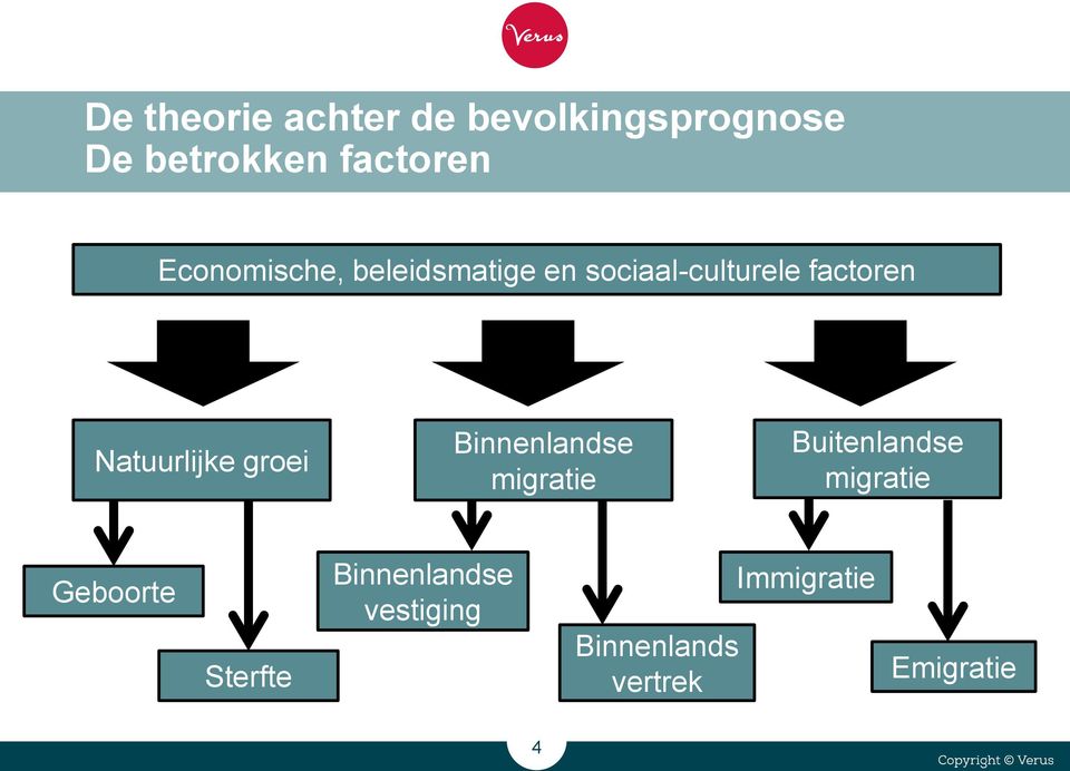 Natuurlijke groei Binnenlandse migratie Buitenlandse migratie