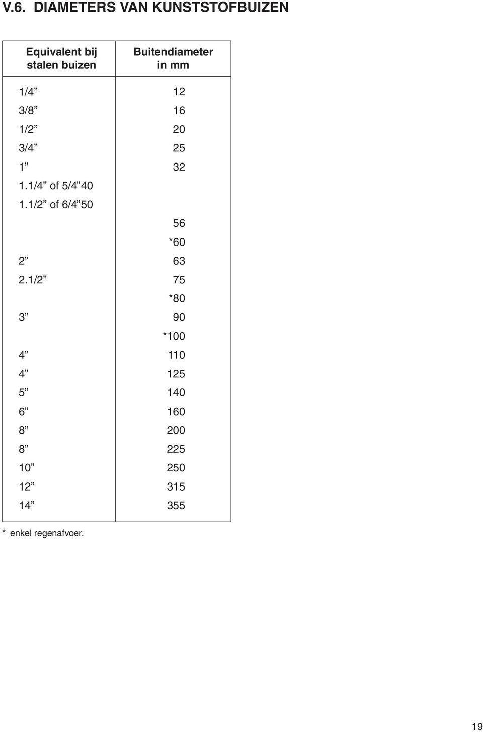 1/2 3 4 4 5 6 8 8 10 12 14 Buitendiameter in mm 12 16 20 25 32 56