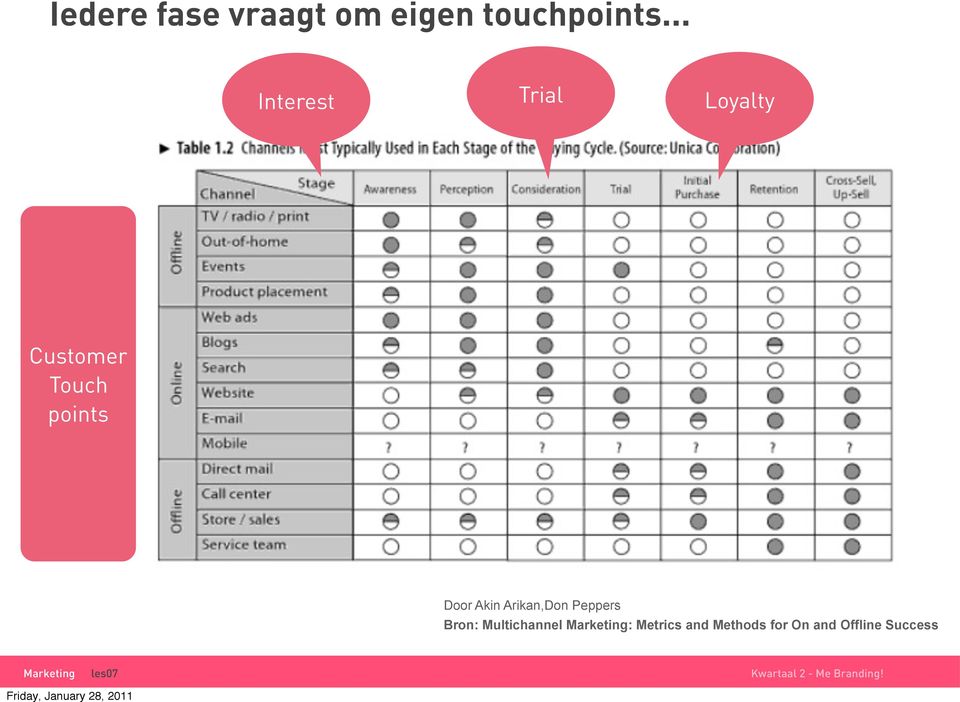 points Door Akin Arikan,Don Peppers Bron: