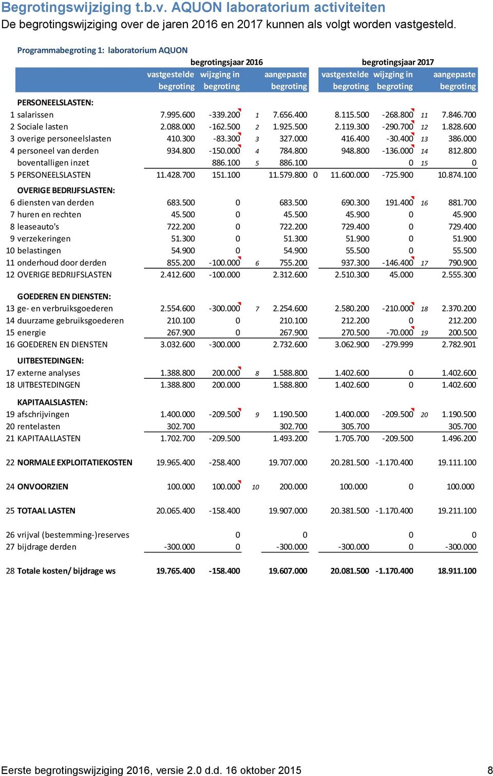 begroting begroting PERSONEELSLASTEN: 1 salarissen 7.995.600-339.200 1 7.656.400 8.115.500-268.800 11 7.846.700 2 Sociale lasten 2.088.000-162.500 2 1.925.500 2.119.300-290.700 12 1.828.