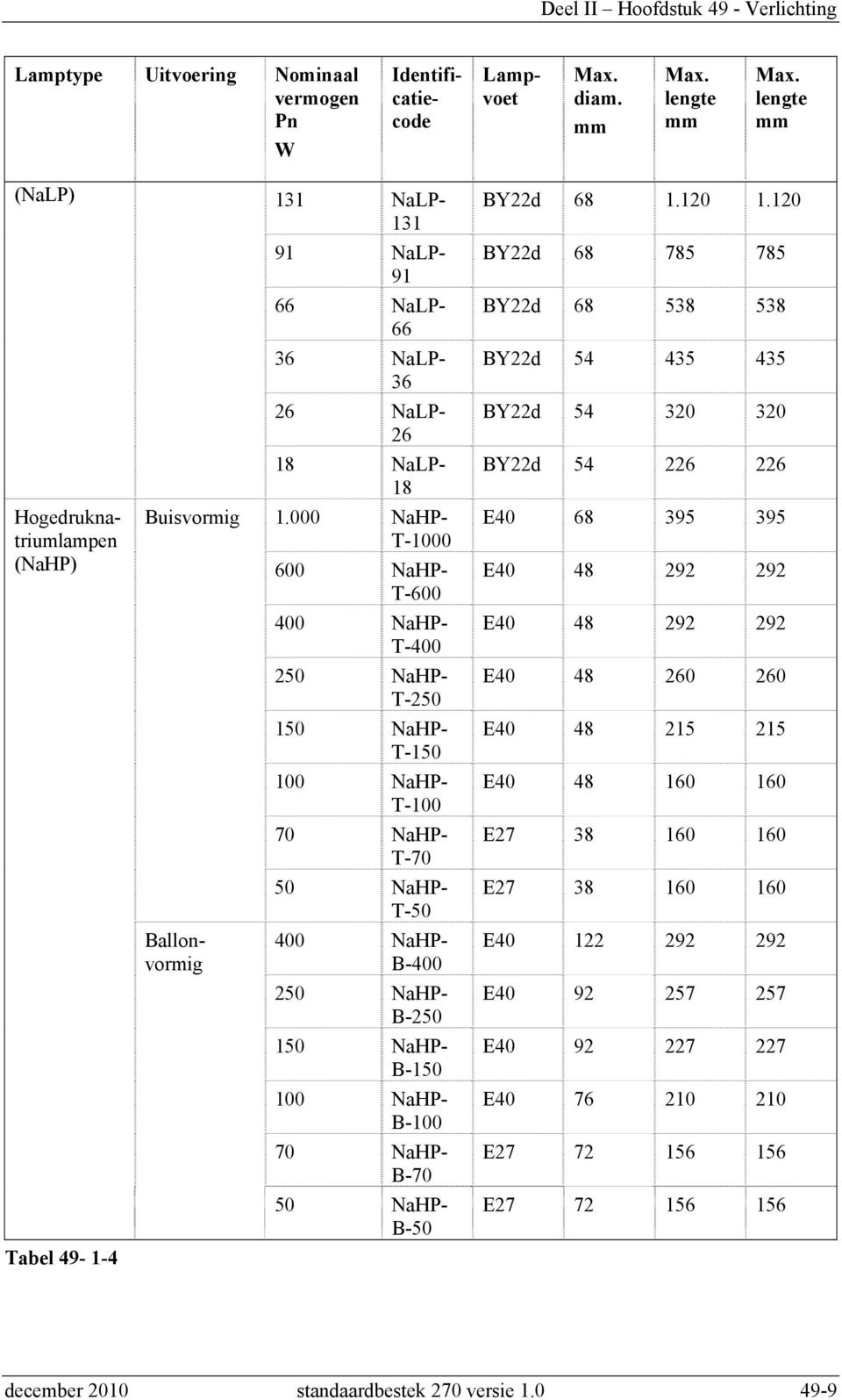 000 NaHP- T-1000 600 NaHP- T-600 E40 68 395 395 E40 48 292 292 400 NaHP- T-400 E40 48 292 292 250 NaHP- T-250 E40 48 260 260 150 NaHP- T-150 E40 48 215 215 100 NaHP- T-100 E40 48 160 160 70 NaHP-