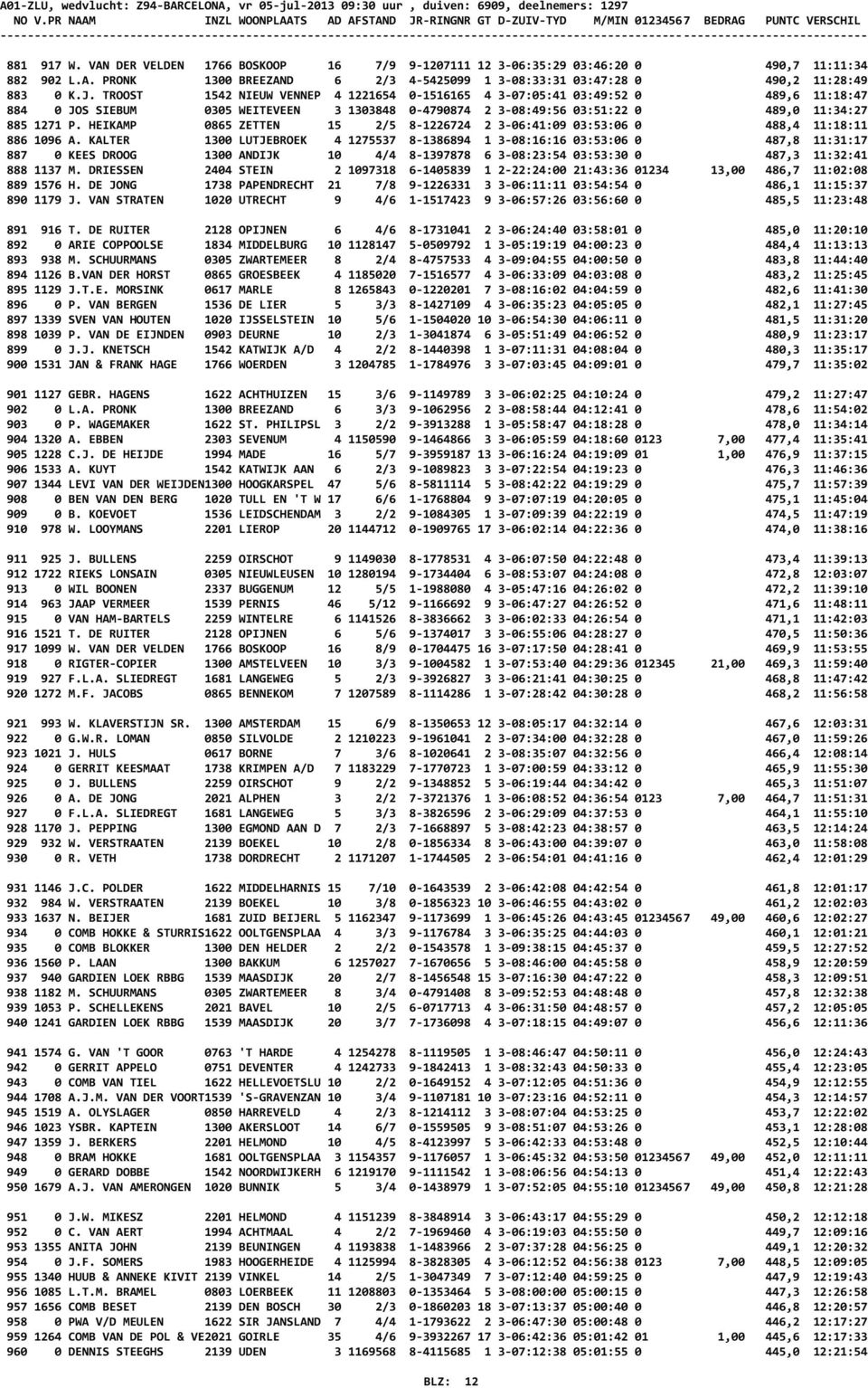 VAN DER VELDEN 1766 BOSKOOP 16 7/9 9-1207111 12 3-06:35:29 03:46:20 0 490,7 11:11:34 882 902 L.A. PRONK 1300 BREEZAND 6 2/3 4-5425099 1 3-08:33:31 03:47:28 0 490,2 11:28:49 883 0 K.J.