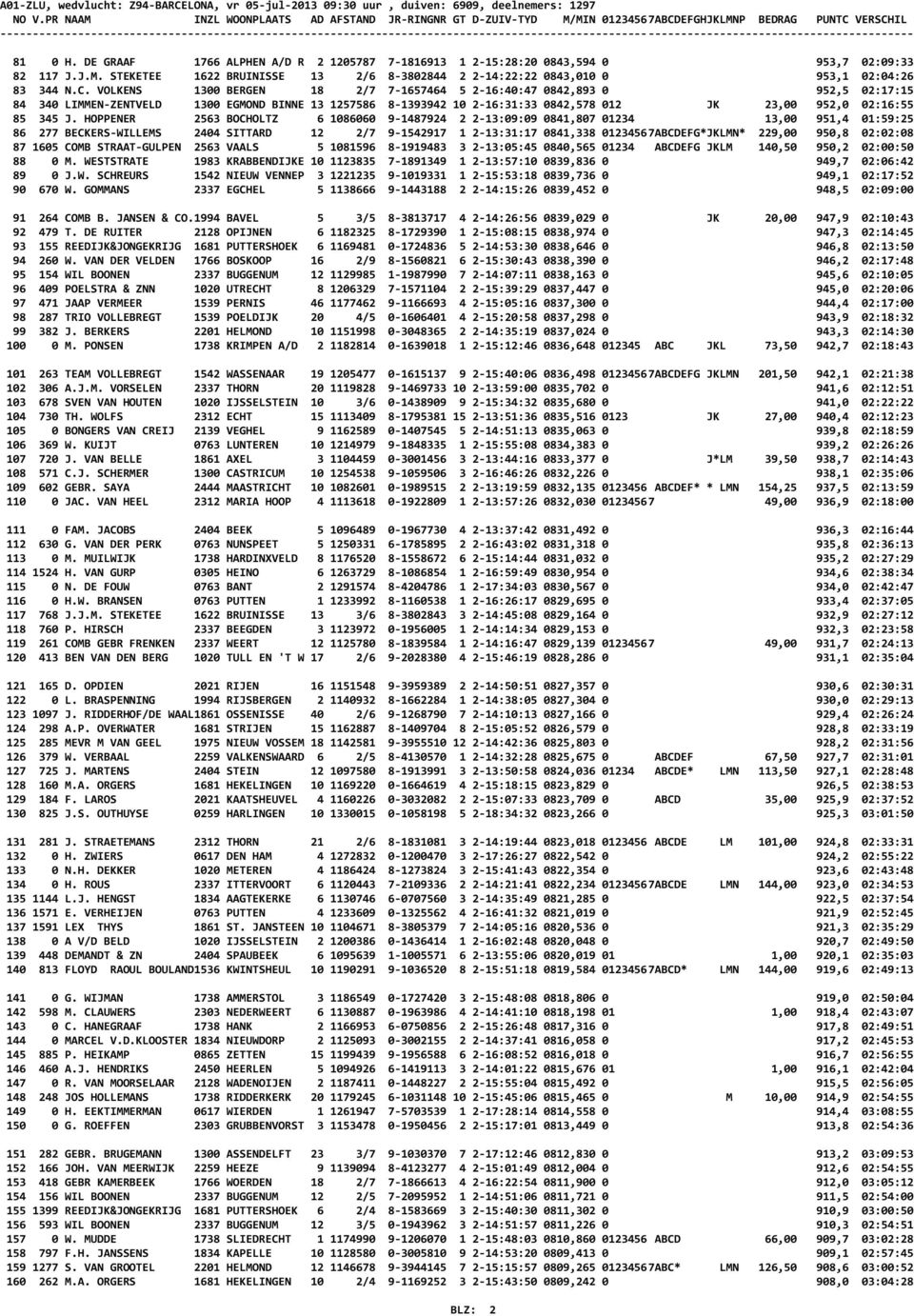 DE GRAAF 1766 ALPHEN A/D R 2 1205787 7-1816913 1 2-15:28:20 0843,594 0 953,7 02:09:33 82 117 J.J.M. STEKETEE 1622 BRUINISSE 13 2/6 8-3802844 2 2-14:22:22 0843,010 0 953,1 02:04:26 83 344 N.C.