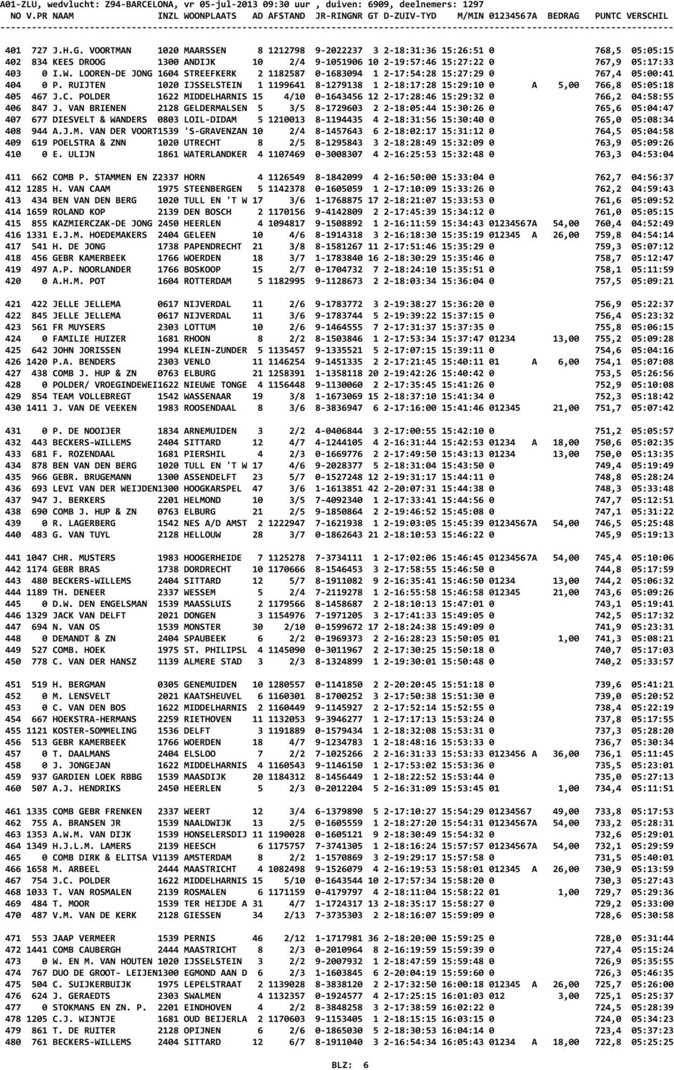 VOORTMAN 1020 MAARSSEN 8 1212798 9-2022237 3 2-18:31:36 15:26:51 0 768,5 05:05:15 402 834 KEES DROOG 1300 ANDIJK 10 2/4 9-1051906 10 2-19:57:46 15:27:22 0 767,9 05:17:33 403 0 I.W.