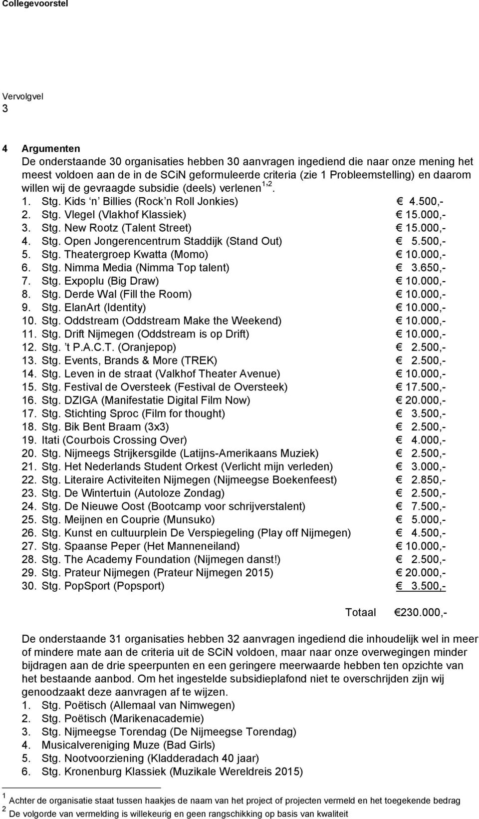 500,- 5. Stg. Theatergroep Kwatta (Momo) 10.000,- 6. Stg. Nimma Media (Nimma Top talent) 3.650,- 7. Stg. Expoplu (Big Draw) 10.000,- 8. Stg. Derde Wal (Fill the Room) 10.000,- 9. Stg. ElanArt (Identity) 10.