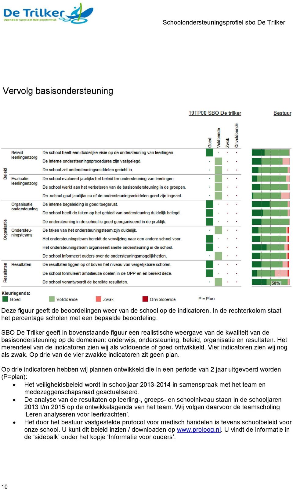 Het merendeel van de indicatoren zien wij als voldoende of goed ontwikkeld. Vier indicatoren zien wij nog als zwak. Op drie van de vier zwakke indicatoren zit geen plan.