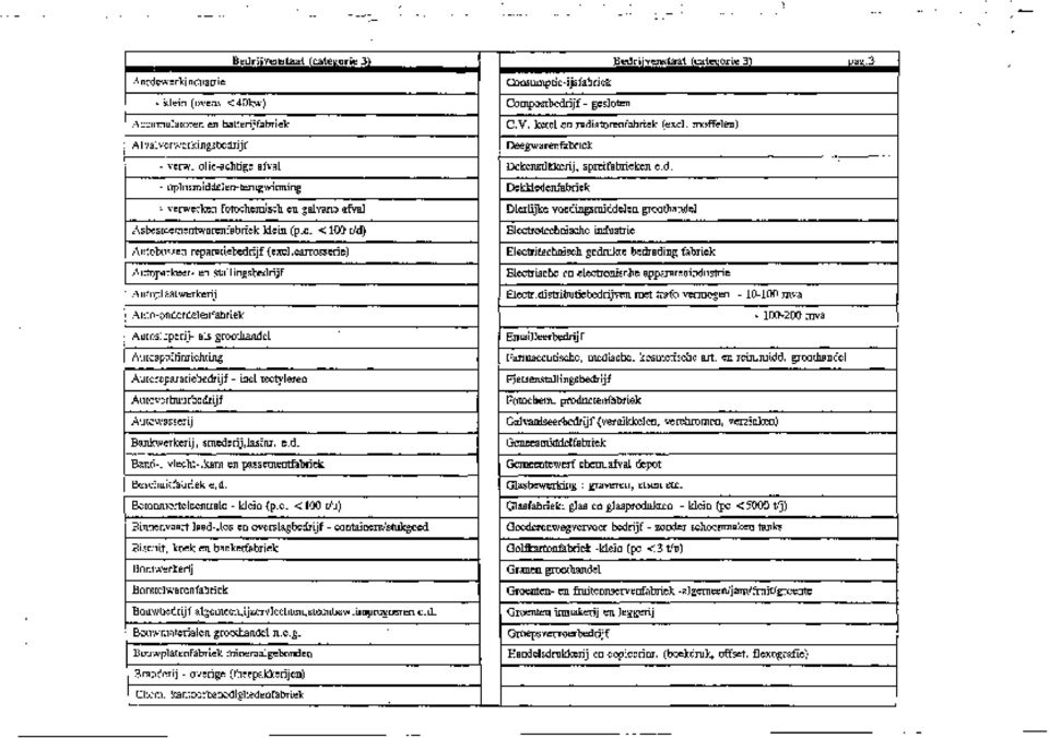 carrosserie) Autoparkeer- en stallingsbedrijf Autoplaatwerkerij Auto-onderdelenfabriek Autosloperij- als groothandel Autospuitinrichting Autoreparatiebedrijf - incl tectyleren Autoverhuurbedrijf