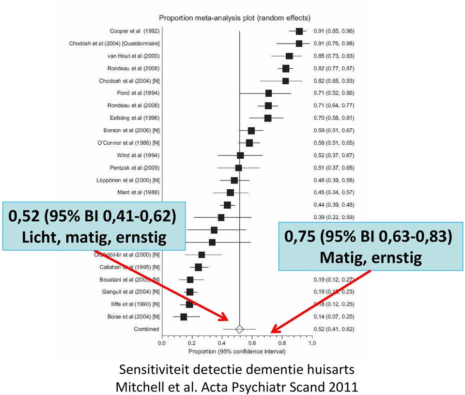 ernstig Sensitiviteit detectie dementie