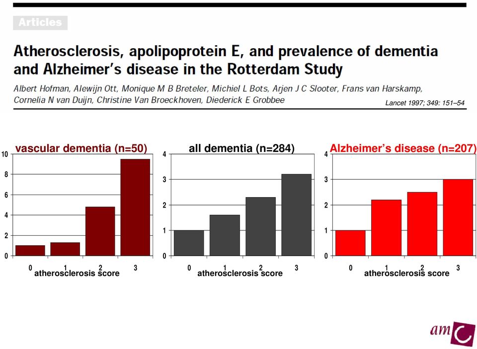 3 6 4 2 2 2 1 1 0 0 1 2 3 atherosclerosis score 0 0 1 2